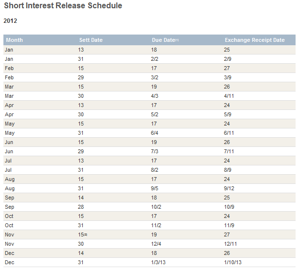 NYSE & Amex Issues Short Interest Schedule - 2012
